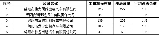 出租車：平均違法條數(shù)較多企業(yè).jpg