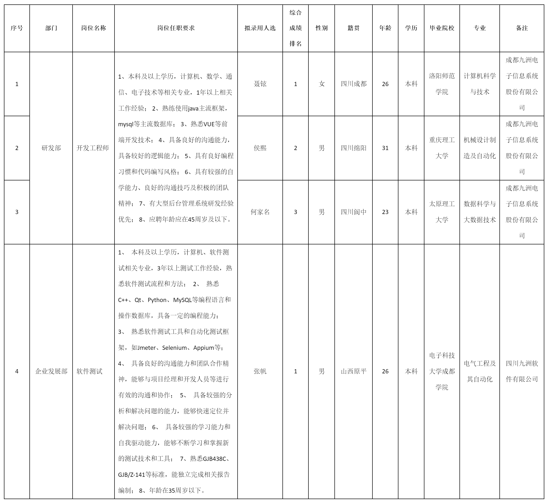 軟件與數(shù)據(jù)智能軍團(tuán)關(guān)于招聘（企業(yè)發(fā)展部）.png